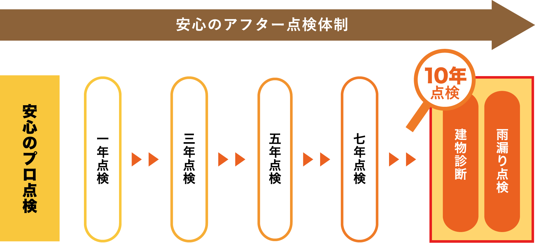 工事後も長くお付き合いできますか?安心できる保証とアフターフォローが決め手!!