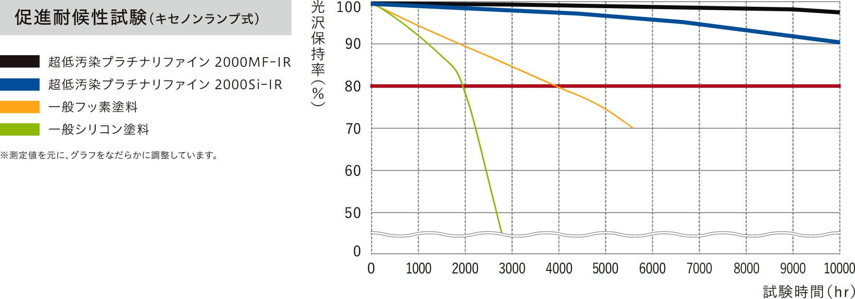 促進耐候性（キセノンランプ式） グラフ