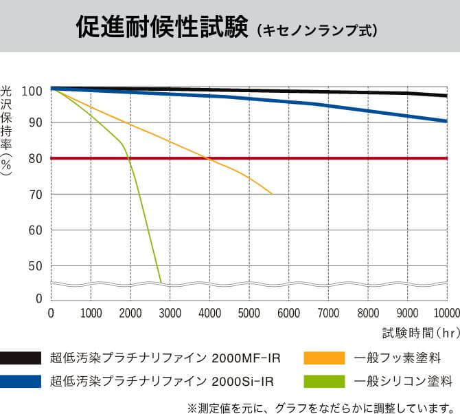 促進耐候性(キセノンランプ式) グラフ