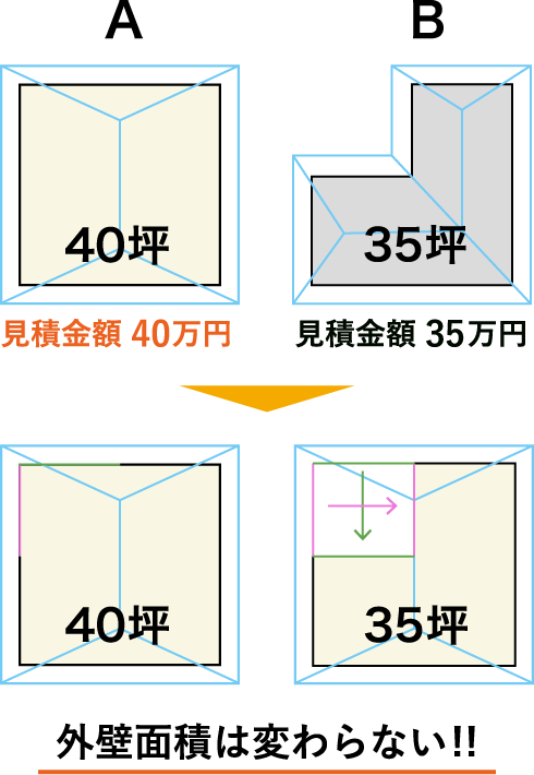 塗装工事の金額を何で判断していますか?坪数(床面積)で明記された 見積金額は要注意!!