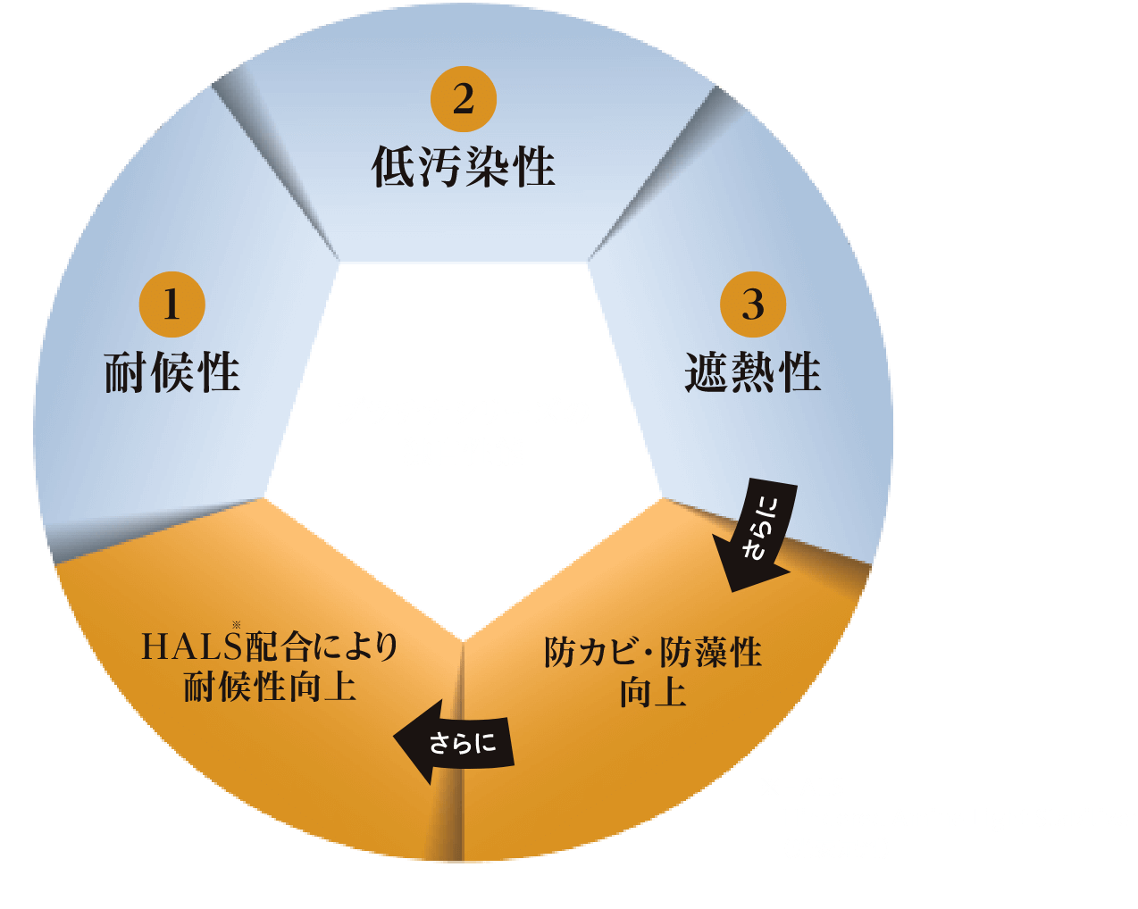 プラチナシリーズの独自性能