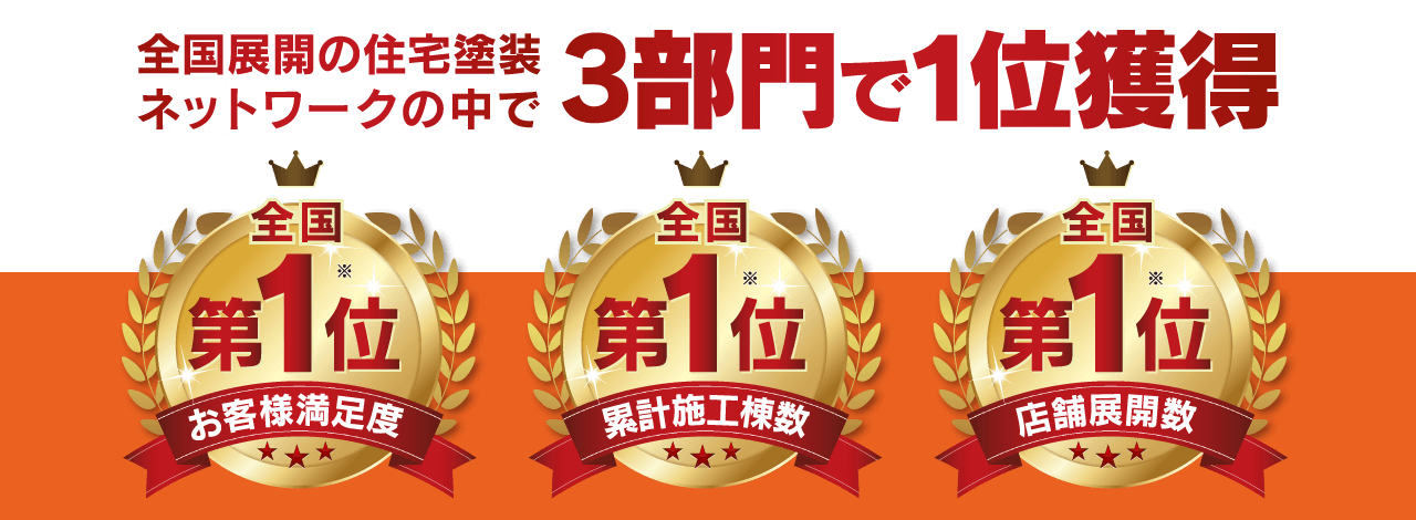 全国展開の住宅塗装ネットワークの中で3部門で1位獲得